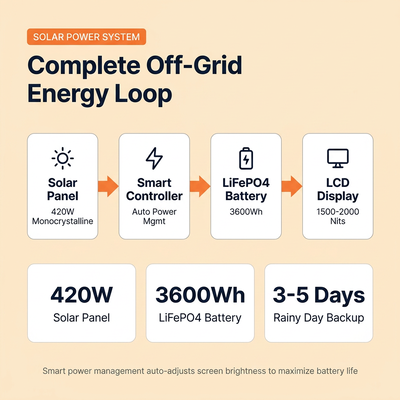 Digitaal buitenreclamebord op zonne-energie | 2000 Neten | Off-grid