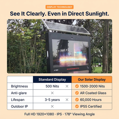 Solar Powered Outdoor Digital Billboard met 2000 Nits Helderheid, 3600Wh LiFePO4 Battery en IP55 Certificering